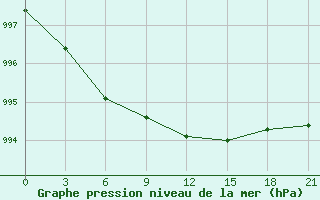 Courbe de la pression atmosphrique pour Moncegorsk