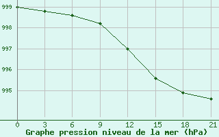 Courbe de la pression atmosphrique pour Borovici