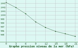 Courbe de la pression atmosphrique pour Vokhma