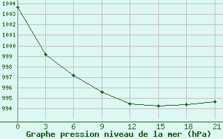 Courbe de la pression atmosphrique pour Kirs