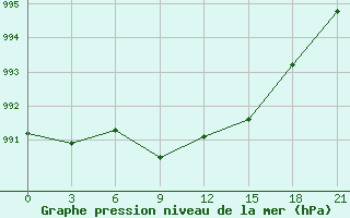 Courbe de la pression atmosphrique pour Nizhnyj Tagil