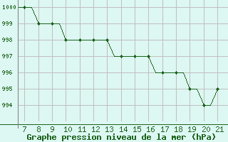 Courbe de la pression atmosphrique pour Kassel / Calden