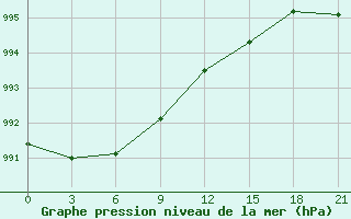 Courbe de la pression atmosphrique pour Reboly