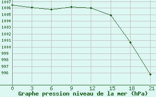 Courbe de la pression atmosphrique pour Senkursk