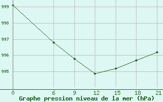 Courbe de la pression atmosphrique pour Rujiena