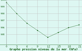 Courbe de la pression atmosphrique pour Senkursk