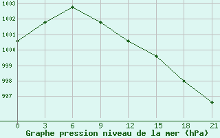 Courbe de la pression atmosphrique pour Serov