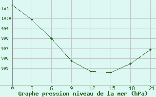 Courbe de la pression atmosphrique pour Kostroma