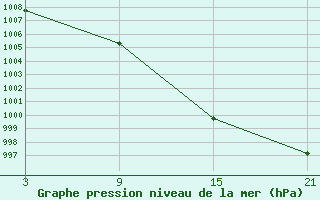 Courbe de la pression atmosphrique pour Villafranca