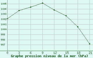 Courbe de la pression atmosphrique pour Vyborg