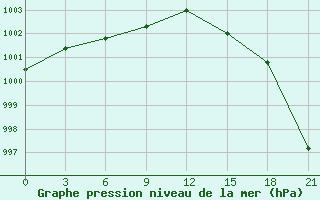 Courbe de la pression atmosphrique pour Babaevo