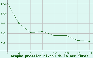 Courbe de la pression atmosphrique pour Abramovskij Majak