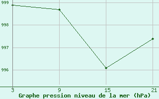 Courbe de la pression atmosphrique pour Vitigudino