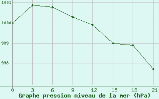 Courbe de la pression atmosphrique pour Belyj