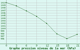 Courbe de la pression atmosphrique pour Ostaskov