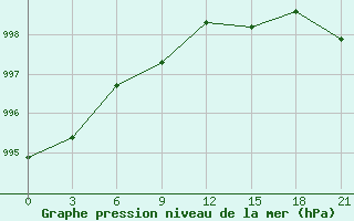 Courbe de la pression atmosphrique pour Motokhovo