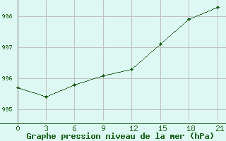 Courbe de la pression atmosphrique pour Sakun