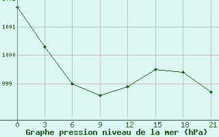 Courbe de la pression atmosphrique pour Vaida Guba Bay