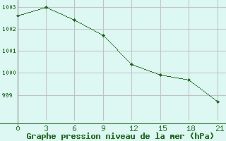 Courbe de la pression atmosphrique pour Morsansk