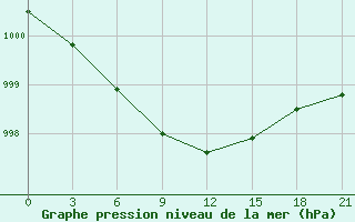 Courbe de la pression atmosphrique pour Ventspils