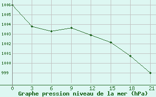 Courbe de la pression atmosphrique pour Bobruysr