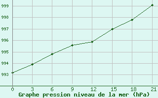 Courbe de la pression atmosphrique pour Tver