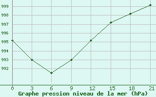 Courbe de la pression atmosphrique pour Sojna