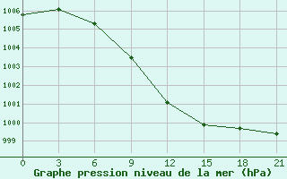 Courbe de la pression atmosphrique pour Sergac