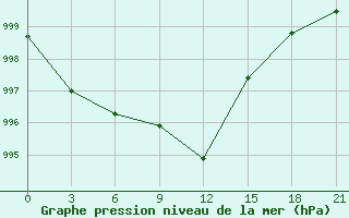 Courbe de la pression atmosphrique pour Gus