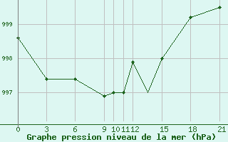 Courbe de la pression atmosphrique pour Akurnes