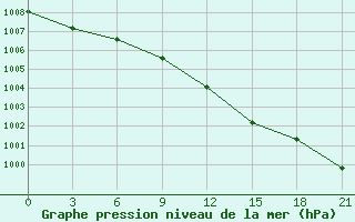 Courbe de la pression atmosphrique pour Vyborg