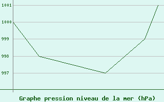 Courbe de la pression atmosphrique pour Monte Terminillo