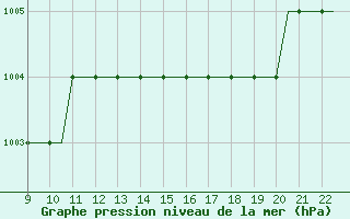 Courbe de la pression atmosphrique pour Biggin Hill