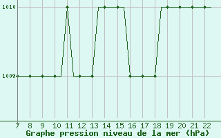 Courbe de la pression atmosphrique pour Tees-Side