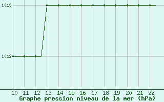 Courbe de la pression atmosphrique pour Waterford Airport