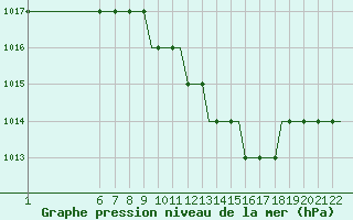 Courbe de la pression atmosphrique pour Kassel / Calden
