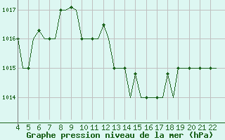 Courbe de la pression atmosphrique pour Bilbao (Esp)