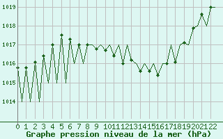Courbe de la pression atmosphrique pour Madrid / Barajas (Esp)