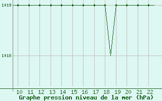 Courbe de la pression atmosphrique pour Waterford Airport
