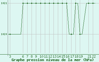 Courbe de la pression atmosphrique pour Kassel / Calden