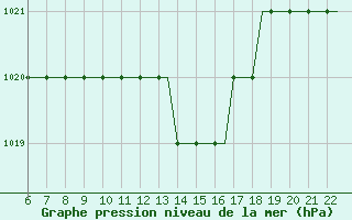 Courbe de la pression atmosphrique pour Southampton / Weather Centre