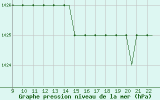 Courbe de la pression atmosphrique pour Biggin Hill