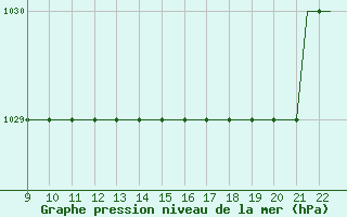 Courbe de la pression atmosphrique pour Biggin Hill