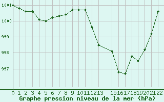 Courbe de la pression atmosphrique pour Viseu