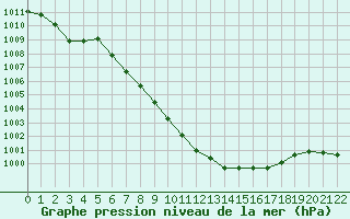 Courbe de la pression atmosphrique pour Oberriet / Kriessern