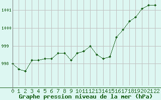 Courbe de la pression atmosphrique pour Daugavpils