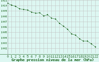 Courbe de la pression atmosphrique pour Abbeville (80)