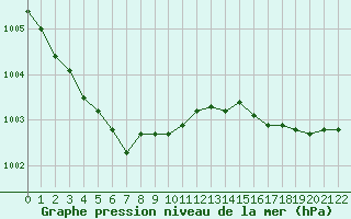 Courbe de la pression atmosphrique pour Le Talut - Belle-Ile (56)