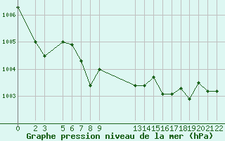 Courbe de la pression atmosphrique pour Sint Katelijne-waver (Be)