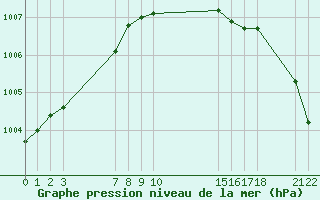 Courbe de la pression atmosphrique pour Buzenol (Be)